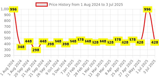 myntra.com PERPAA Set of 4 Matte Me Ultra Smooth Lip Creams - 5 ml Each perpaa Price History Graph from 1 Aug 2024 to 3 Jul 2025