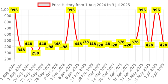 myntra.com PERPAA Set of 4 Matte Me Ultra Smooth Lip Creams - 5 ml Each perpaa Price History Graph from 1 Aug 2024 to 3 Jul 2025