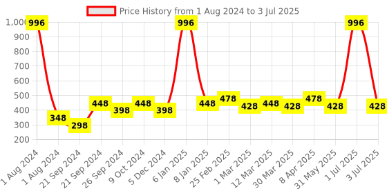 myntra.com PERPAA Set of 4 Matte Me Ultra Smooth Lip Creams - 5 ml Each perpaa Price History Graph from 1 Aug 2024 to 3 Jul 2025