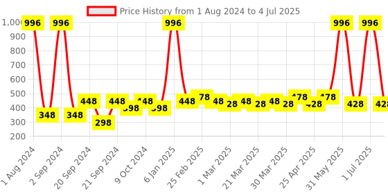 myntra.com PERPAA Set of 4 Matte Me Ultra Smooth Matte Long Lasting Liquid Lipsticks - 5 ml each perpaa Price History Graph from 1 Aug 2024 to 4 Jul 2025