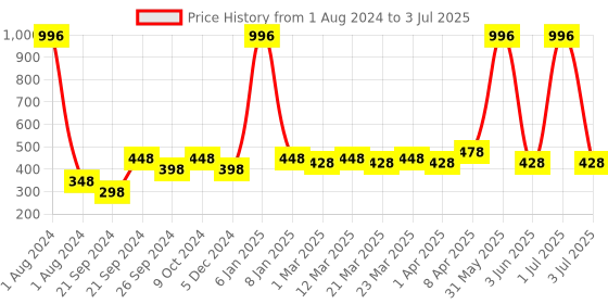 myntra.com PERPAA Set of 4 Matte Me Ultra Smooth Matte Long Lasting Liquid Lipsticks - 5 ml each perpaa Price History Graph from 1 Aug 2024 to 3 Jul 2025