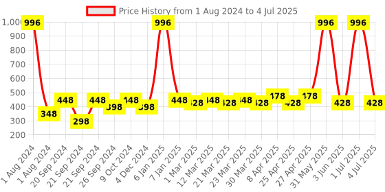 myntra.com PERPAA Set of 4 Matte Me Ultra Smooth Matte Long Lasting Liquid Lipsticks - 5 ml each perpaa Price History Graph from 1 Aug 2024 to 4 Jul 2025