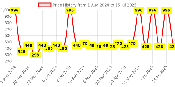 myntra.com PERPAA Set of 4 Matte Me Ultra Smooth Matte Long Lasting Liquid Lipsticks - 5 ml each perpaa Price History Graph from 1 Aug 2024 to 15 Jul 2025