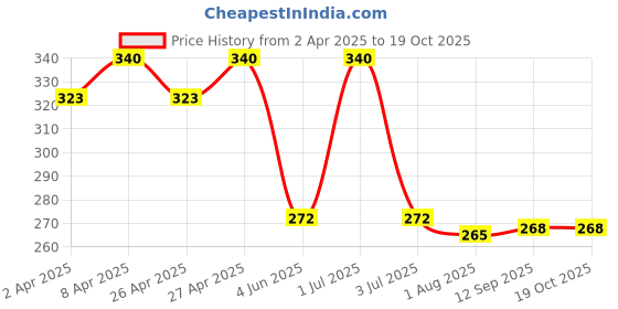 myntra.com PERPAA Set Of 4 Nail Polish With Free Nail Wipes- 5 ml Each- Shade- 114- 115- 118- 119 perpaa Price History Graph from 2 Apr 2025 to 18 Oct 2025
