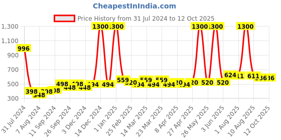 myntra.com PERPAA Set Of 4 Power Stay Long Lasting Liquid Matte Lipstick - 5 ml Each - 01-09-21-23 perpaa Price History Graph from 31 Jul 2024 to 12 Oct 2025