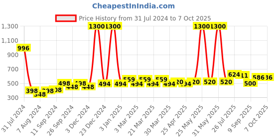myntra.com PERPAA Set Of 4 Power Stay  Long Lasting Liquid Matte Lipstick- 5ml Each-01-09-10-22 perpaa Price History Graph from 31 Jul 2024 to 7 Oct 2025