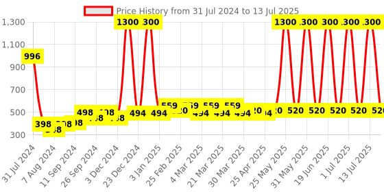 myntra.com PERPAA Set Of 4 Power Stay  Long Lasting Liquid Matte Lipstick- 5ml Each-09-10-16-21 perpaa Price History Graph from 31 Jul 2024 to 13 Jul 2025