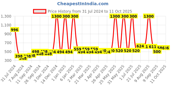 myntra.com PERPAA Set Of 4 Power Stay  Long Lasting Liquid Matte Lipstick- 5ml Each-10-16-21-22 perpaa Price History Graph from 31 Jul 2024 to 11 Oct 2025