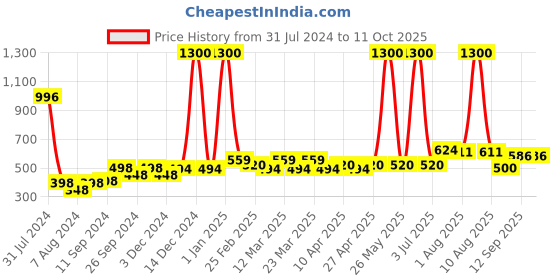 myntra.com PERPAA Set Of 4 Power Stay  Long Lasting Liquid Matte Lipstick- 5ml Each-10-21-22-9 perpaa Price History Graph from 31 Jul 2024 to 11 Oct 2025