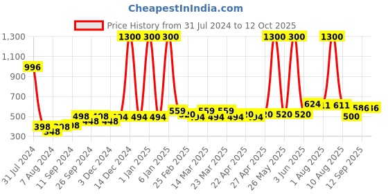 myntra.com PERPAA Set Of 4 Power Stay Long Lasting Liquid Matte Lipsticks - 5 ml Each - 10-16-21-1 perpaa Price History Graph from 31 Jul 2024 to 11 Oct 2025