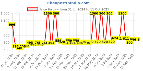 myntra.com PERPAA Set Of 4 Power Stay Long Lasting Liquid Matte Lipsticks - 5 ml Each - 10-16-21-9 perpaa Price History Graph from 31 Jul 2024 to 11 Oct 2025