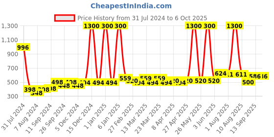 myntra.com PERPAA Set Of 4 Power Stay Long Lasting Liquid Matte Lipsticks - 5 ml Each - 10-22-23-1 perpaa Price History Graph from 31 Jul 2024 to 6 Oct 2025