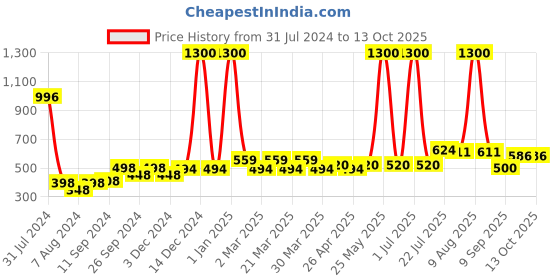 myntra.com PERPAA Set Of 4 Power Stay Long Lasting Liquid Matte Lipsticks - 5 ml Each - 10-22-23-9 perpaa Price History Graph from 31 Jul 2024 to 12 Oct 2025
