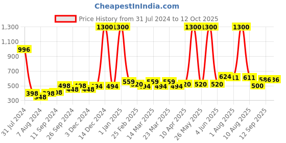 myntra.com PERPAA Set Of 4 Power Stay Long Lasting Liquid Matte Lipsticks - 5 ml Each - 21-22-01-23 perpaa Price History Graph from 31 Jul 2024 to 11 Oct 2025