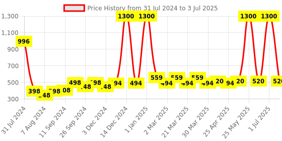 myntra.com PERPAA Set Of 4 Power Stay Long Lasting Matte Lipsticks - 5 ml Each - 09-10-16-22 perpaa Price History Graph from 31 Jul 2024 to 3 Jul 2025