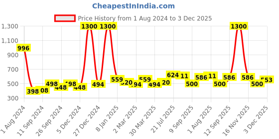myntra.com PERPAA Set of 4 Power Stay Non-Transfer & Long-Lasting Velvet Matte Liquid Lipstick 5 g-Bright Red 01 - Maroon 09 - Pink 10 - Brown 16 perpaa Price History Graph from 1 Aug 2024 to 3 Dec 2025