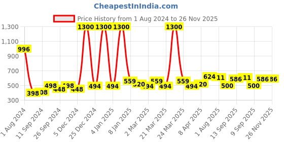 myntra.com PERPAA Set of 4 Power Stay Non-Transfer & Long-Lasting Velvet Matte Liquid Lipstick 5 g-Bright Red 01 - Pink 10 - Nude 21 - Mauve 23 perpaa Price History Graph from 1 Aug 2024 to 26 Nov 2025