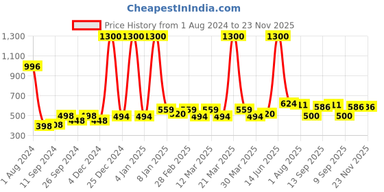 myntra.com PERPAA Set of 4 Power Stay Non-Transfer & Long-Lasting Velvet Matte Liquid Lipstick 5 g-Brown 16 - Mauve 23 - Nude 21 - Bright Red 01 perpaa Price History Graph from 1 Aug 2024 to 23 Nov 2025