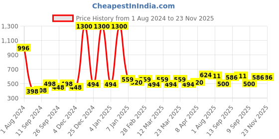 myntra.com PERPAA Set of 4 Power Stay Non-Transfer & Long-Lasting Velvet Matte Liquid Lipstick 5 g-Maroon 09 - Brown 16 - Red 22 - Bright Red 01 perpaa Price History Graph from 1 Aug 2024 to 22 Nov 2025