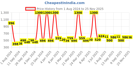 myntra.com PERPAA Set of 4 Power Stay Non-Transfer & Long-Lasting Velvet Matte Liquid Lipstick 5 g-Maroon 09 - Pink 10 - Brown 16 - Mauve 23 perpaa Price History Graph from 1 Aug 2024 to 25 Nov 2025