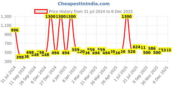 myntra.com PERPAA Set of 4 Power Stay Non-Transfer & Long-Lasting Velvet Matte Liquid Lipstick 5 g-Maroon 09 - Pink 10 - Brown 16 - Nude 21 perpaa Price History Graph from 31 Jul 2024 to 3 Dec 2025