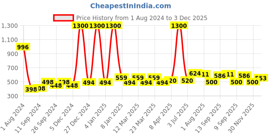 myntra.com PERPAA Set of 4 Power Stay Non-Transfer & Long-Lasting Velvet Matte Liquid Lipstick 5 g-Maroon 09 - Pink 10 - Brown 16 - Red 22 perpaa Price History Graph from 1 Aug 2024 to 3 Dec 2025
