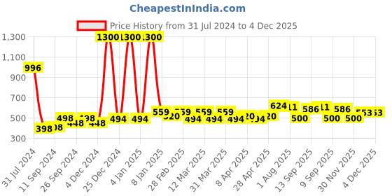 myntra.com PERPAA Set of 4 Power Stay Non-Transfer & Long-Lasting Velvet Matte Liquid Lipstick 5 g-Nude 21 - Red 22 - Bright Red 01 - Maroon 09 perpaa Price History Graph from 31 Jul 2024 to 4 Dec 2025