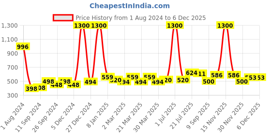 myntra.com PERPAA Set of 4 Power Stay Non-Transfer & Long-Lasting Velvet Matte Liquid Lipstick 5 g-Pink 10 - Brown 16 - Mauve 23 - Nude 21 perpaa Price History Graph from 1 Aug 2024 to 3 Dec 2025