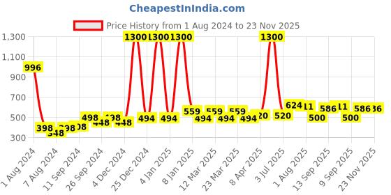 myntra.com PERPAA Set of 4 Power Stay Non-Transfer & Long-Lasting Velvet Matte Liquid Lipstick 5 g-Pink 10 - Brown 16 - Mauve 23 - Red 22 perpaa Price History Graph from 1 Aug 2024 to 22 Nov 2025