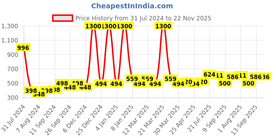 myntra.com PERPAA Set of 4 Power Stay Non-Transfer & Long-Lasting Velvet Matte Liquid Lipstick 5 g-Red 22 - Bright Red 01 - Maroon 09 - Pink 10 perpaa Price History Graph from 31 Jul 2024 to 22 Nov 2025