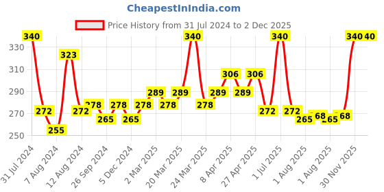 myntra.com PERPAA Set Of 4 Quick Dry & Long Lasting Nail Polishes With Nail Enamel Wipes perpaa Price History Graph from 31 Jul 2024 to 2 Dec 2025