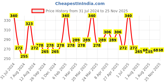 myntra.com PERPAA Set Of 4 Quick Dry & Long Lasting Nail Polishes With Nail Enamel Wipes perpaa Price History Graph from 31 Jul 2024 to 24 Nov 2025