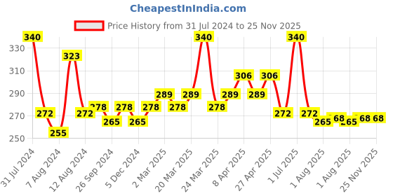 myntra.com PERPAA Set Of 4 Quick Dry & Long Lasting Nail Polishes With Nail Enamel Wipes perpaa Price History Graph from 31 Jul 2024 to 24 Nov 2025
