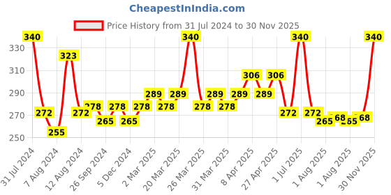 myntra.com PERPAA Set Of 4 Quick Dry & Long Lasting Nail Polishes With Nail Enamel Wipes perpaa Price History Graph from 31 Jul 2024 to 30 Nov 2025