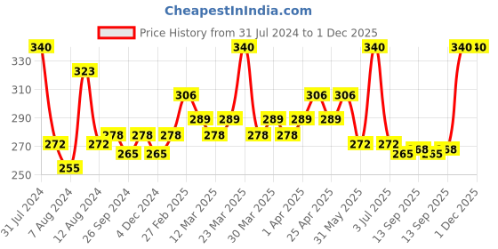 myntra.com PERPAA Set Of 4 Quick Dry & Long Lasting Nail Polishes With Nail Enamel Wipes perpaa Price History Graph from 31 Jul 2024 to 30 Nov 2025