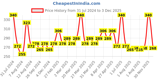 myntra.com PERPAA Set Of 4 Quick Dry & Long Lasting Nail Polishes With Nail Enamel Wipes perpaa Price History Graph from 31 Jul 2024 to 3 Dec 2025