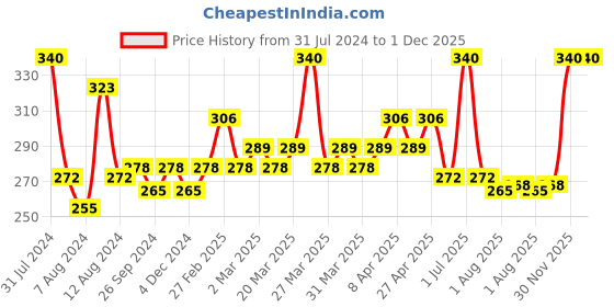 myntra.com PERPAA Set Of 4 Quick Dry & Long Lasting Nail Polishes With Nail Enamel Wipes perpaa Price History Graph from 31 Jul 2024 to 30 Nov 2025