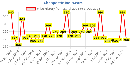 myntra.com PERPAA Set Of 4 Quick Dry & Long Lasting Nail Polishes With Nail Enamel Wipes perpaa Price History Graph from 31 Jul 2024 to 3 Dec 2025