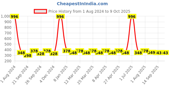 myntra.com PERPAA Set Of 4 Stay Matte Non-Transfer 12hrs Liquid Lipsticks - 2.5 ml Each perpaa Price History Graph from 1 Aug 2024 to 8 Oct 2025