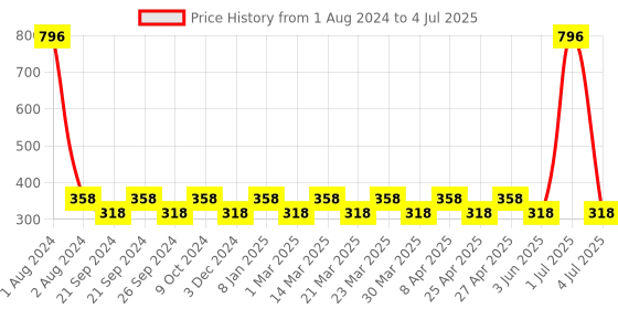 myntra.com PERPAA Set of 4 Stay Matte Waterproof & Long Lasting Velvety Mini Lipstick - 2.5 ml each perpaa Price History Graph from 1 Aug 2024 to 4 Jul 2025