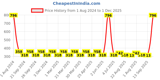 myntra.com PERPAA Set of 4 Stay Matte Waterproof & Long Lasting Velvety Mini Lipstick - 2.5 ml each perpaa Price History Graph from 1 Aug 2024 to 1 Dec 2025