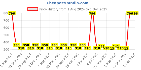 myntra.com PERPAA Set of 4 Stay Matte Waterproof & Long Lasting Velvety Mini Lipstick - 2.5 ml each perpaa Price History Graph from 1 Aug 2024 to 1 Dec 2025