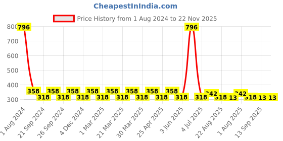 myntra.com PERPAA Set of 4 Stay Matte Waterproof & Long Lasting Velvety Mini Lipstick - 2.5 ml each perpaa Price History Graph from 1 Aug 2024 to 21 Nov 2025