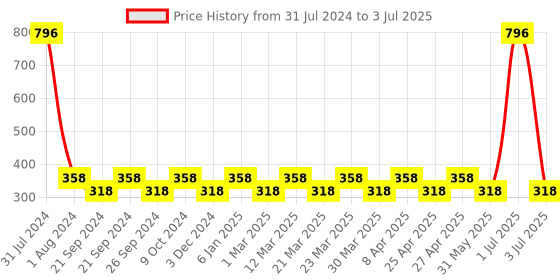 myntra.com PERPAA Set of 4 Stay Matte Waterproof & Long Lasting Velvety Mini Lipstick - 2.5 ml Each perpaa Price History Graph from 31 Jul 2024 to 3 Jul 2025
