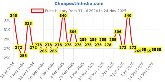 myntra.com PERPAA Set Of 4 Trendy High-Shine Long-Lasting Non-Toxic Nail Polishes - 5ml Each perpaa Price History Graph from 31 Jul 2024 to 24 Nov 2025