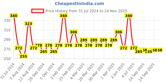 myntra.com PERPAA Set Of 4 Trendy High-Shine Long-Lasting Non-Toxic Nail Polishes - 5ml Each perpaa Price History Graph from 31 Jul 2024 to 24 Nov 2025