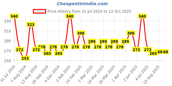 myntra.com PERPAA Set Of 4 Trendy High-Shine Long-Lasting Non-Toxic Nail Polishes - 5ml Each perpaa Price History Graph from 31 Jul 2024 to 11 Oct 2025
