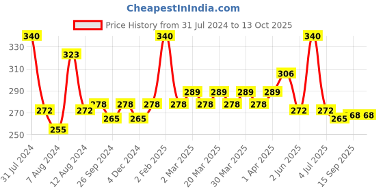 myntra.com PERPAA Set Of 4 Trendy High-Shine Long-Lasting Non-Toxic Nail Polishes - 5ml Each perpaa Price History Graph from 31 Jul 2024 to 13 Oct 2025