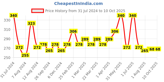 myntra.com PERPAA Set of 4 Trendy Quick-Drying & Long Lasting Gel Nail Enamel - 5 ml each perpaa Price History Graph from 31 Jul 2024 to 9 Oct 2025