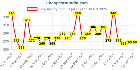 myntra.com PERPAA Set of 4 Trendy Quick-Drying & Long Lasting Gel Nail Enamel - 5 ml each perpaa Price History Graph from 31 Jul 2024 to 9 Oct 2025